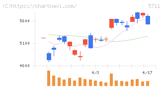 三菱マテリアル(5711)の日足チャート