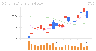 住友金属鉱山(5713)の日足チャート