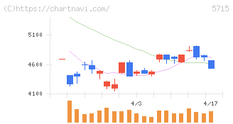 古河機械金属(5715)の日足チャート