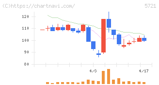 エス・サイエンス(5721)の日足チャート