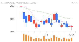 アサカ理研(5724)の日足チャート