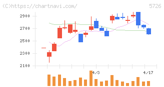 大阪チタニウムテクノロジーズ(5726)の日足チャート