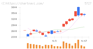 東邦チタニウム(5727)の日足チャート