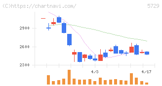日本精鉱(5729)の日足チャート