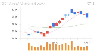 ＵＡＣＪ(5741)の日足チャート