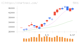 古河電気工業(5801)の日足チャート