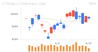 住友電気工業(5802)の日足チャート