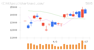 ＳＷＣＣ(5805)の日足チャート