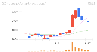 オーナンバ(5816)の日足チャート