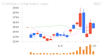 ＪＭＡＣＳ(5817)の日足チャート