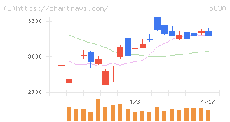 いよぎんホールディングス(5830)の日足チャート