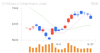 楽天銀行(5838)の日足チャート