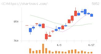 アーレスティ(5852)の日足チャート