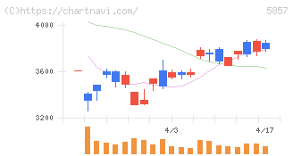 ＡＲＥホールディングス(5857)の日足チャート