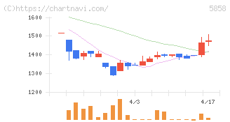 ＳＴＧ(5858)の日足チャート