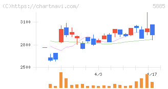 ジーデップ・アドバンス(5885)の日足チャート