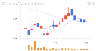 エムケー精工(5906)の日足チャート