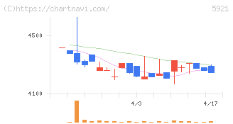 川岸工業(5921)の日足チャート
