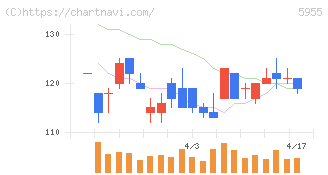 ワイズホールディングス(5955)の日足チャート