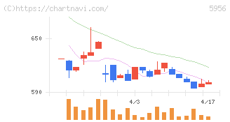 トーソー(5956)の日足チャート