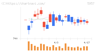 日東精工(5957)の日足チャート