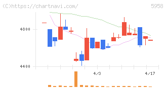 三洋工業(5958)の日足チャート