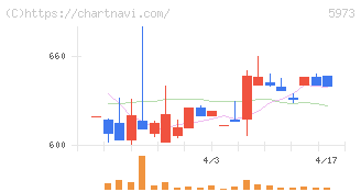 トーアミ(5973)の日足チャート