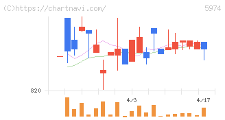 中国工業(5974)の日足チャート