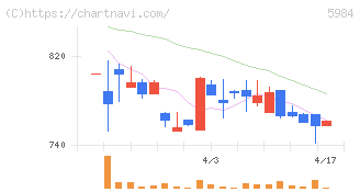 兼房(5984)の日足チャート