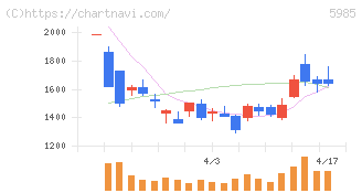 サンコール(5985)の日足チャート