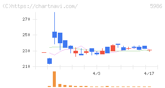 モリテック　スチール(5986)の日足チャート