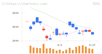 ニッパツ(5991)の日足チャート