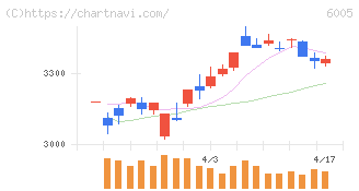 三浦工業(6005)の日足チャート