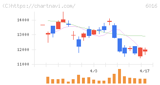 ジャパンエンジンコーポレーション(6016)の日足チャート