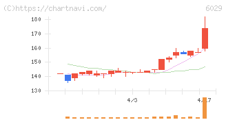 アトラグループ(6029)の日足チャート