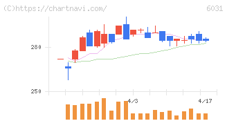 ＺＥＴＡ(6031)の日足チャート