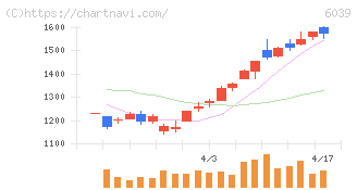 日本動物高度医療センター(6039)の日足チャート