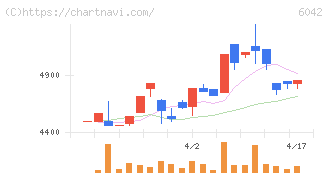 ニッキ(6042)の日足チャート