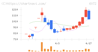 地盤ネットホールディングス(6072)の日足チャート
