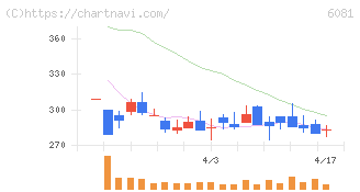 アライドアーキテクツ(6081)の日足チャート