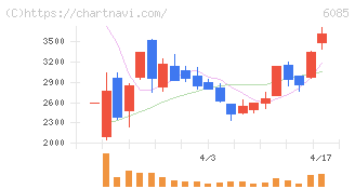 アーキテクツ・スタジオ・ジャパン(6085)の日足チャート