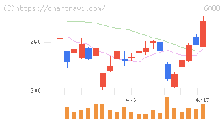 シグマクシス・ホールディングス(6088)の日足チャート