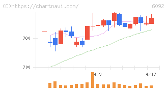 エンバイオ・ホールディングス(6092)の日足チャート