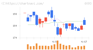 エスクロー・エージェント・ジャパン(6093)の日足チャート