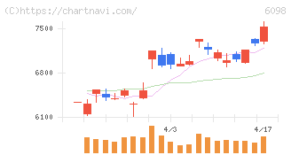 リクルートホールディングス(6098)の日足チャート