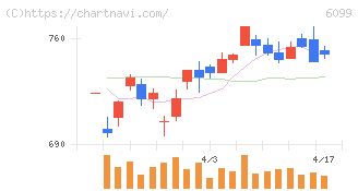 エラン(6099)の日足チャート