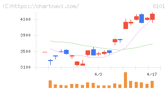 ツガミ(6101)の日足チャート