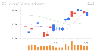 アマダ(6113)の日足チャート