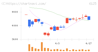 岡本工作機械製作所(6125)の日足チャート
