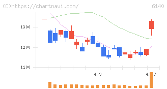 旭ダイヤモンド工業(6140)の日足チャート